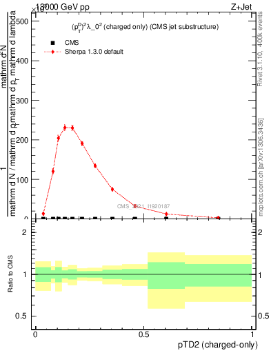 Plot of j.ptd2.c in 13000 GeV pp collisions