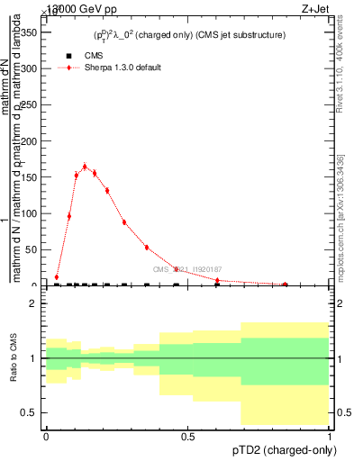 Plot of j.ptd2.c in 13000 GeV pp collisions