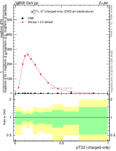 Plot of j.ptd2.c in 13000 GeV pp collisions