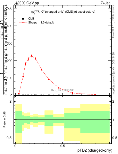 Plot of j.ptd2.c in 13000 GeV pp collisions