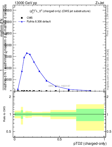 Plot of j.ptd2.c in 13000 GeV pp collisions