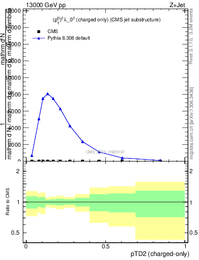 Plot of j.ptd2.c in 13000 GeV pp collisions