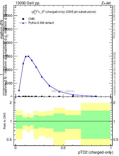 Plot of j.ptd2.c in 13000 GeV pp collisions