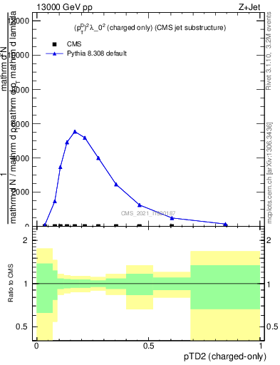 Plot of j.ptd2.c in 13000 GeV pp collisions