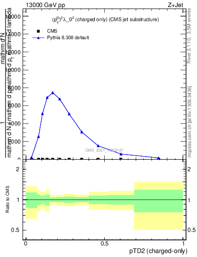 Plot of j.ptd2.c in 13000 GeV pp collisions