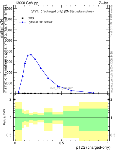 Plot of j.ptd2.c in 13000 GeV pp collisions