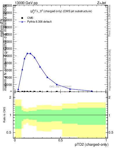 Plot of j.ptd2.c in 13000 GeV pp collisions