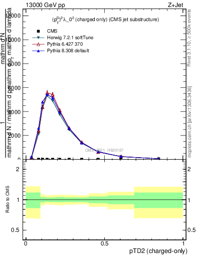 Plot of j.ptd2.c in 13000 GeV pp collisions