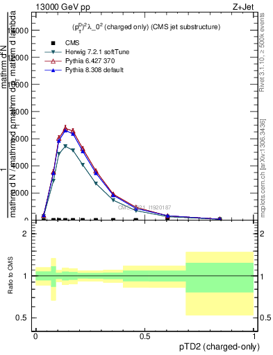 Plot of j.ptd2.c in 13000 GeV pp collisions