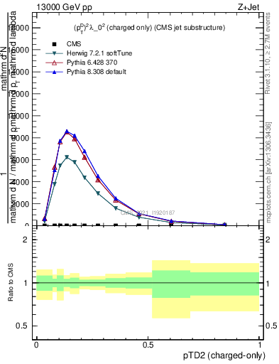 Plot of j.ptd2.c in 13000 GeV pp collisions