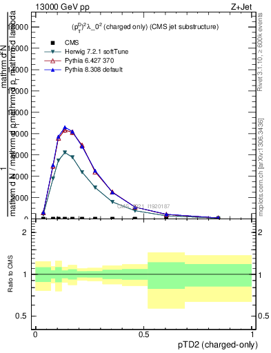 Plot of j.ptd2.c in 13000 GeV pp collisions