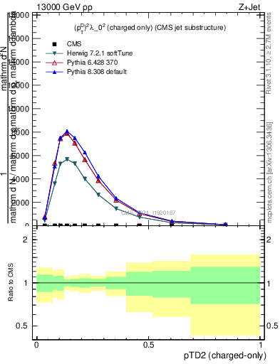 Plot of j.ptd2.c in 13000 GeV pp collisions