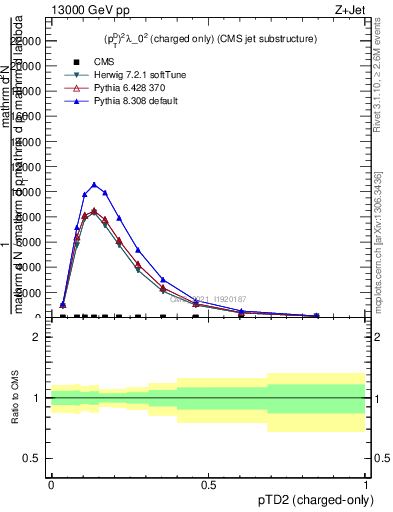 Plot of j.ptd2.c in 13000 GeV pp collisions