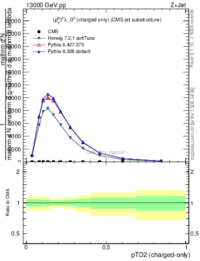 Plot of j.ptd2.c in 13000 GeV pp collisions