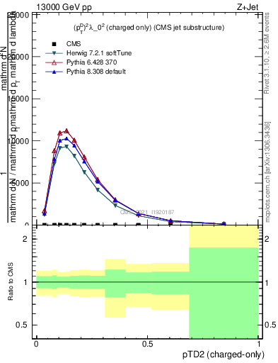 Plot of j.ptd2.c in 13000 GeV pp collisions