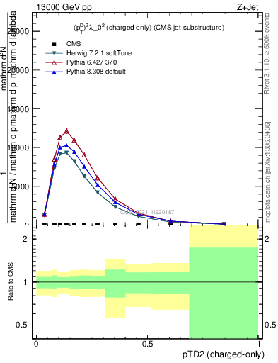 Plot of j.ptd2.c in 13000 GeV pp collisions