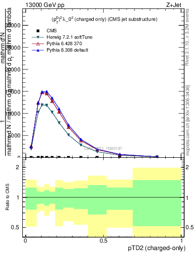 Plot of j.ptd2.c in 13000 GeV pp collisions