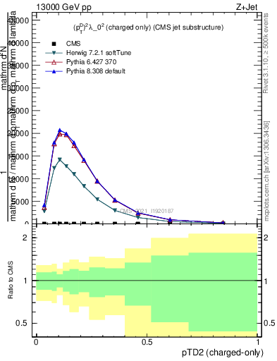 Plot of j.ptd2.c in 13000 GeV pp collisions