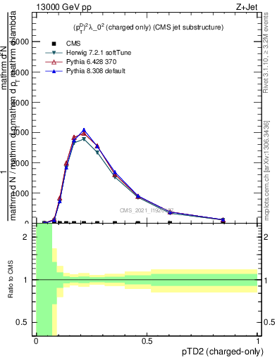 Plot of j.ptd2.c in 13000 GeV pp collisions