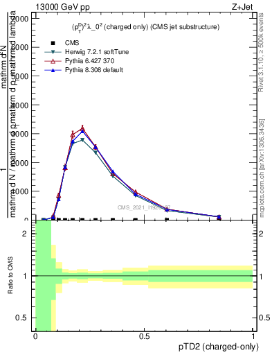 Plot of j.ptd2.c in 13000 GeV pp collisions