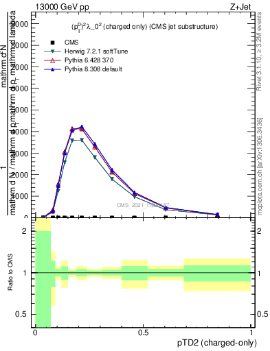 Plot of j.ptd2.c in 13000 GeV pp collisions