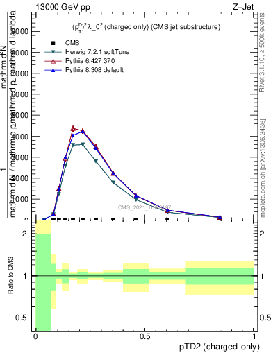 Plot of j.ptd2.c in 13000 GeV pp collisions