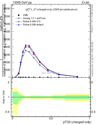 Plot of j.ptd2.c in 13000 GeV pp collisions