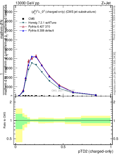 Plot of j.ptd2.c in 13000 GeV pp collisions