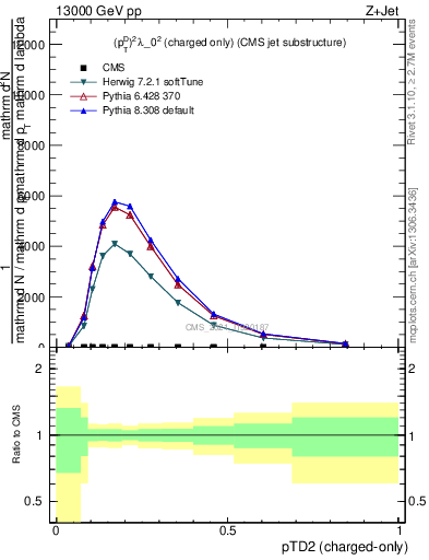 Plot of j.ptd2.c in 13000 GeV pp collisions