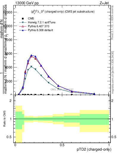 Plot of j.ptd2.c in 13000 GeV pp collisions