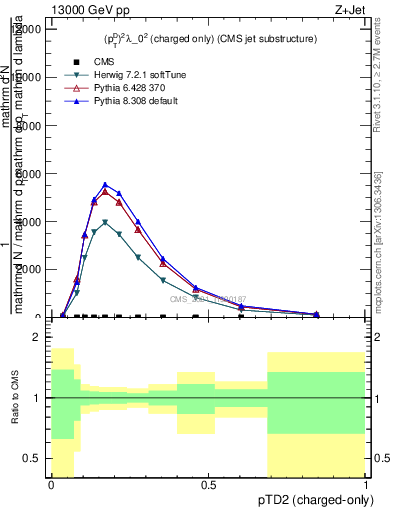 Plot of j.ptd2.c in 13000 GeV pp collisions