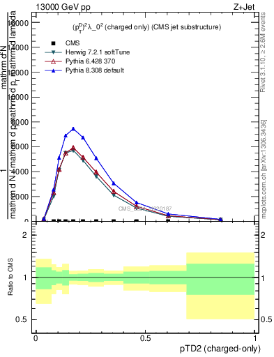 Plot of j.ptd2.c in 13000 GeV pp collisions