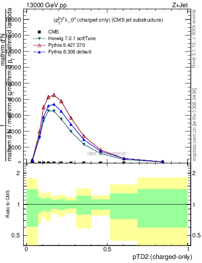 Plot of j.ptd2.c in 13000 GeV pp collisions