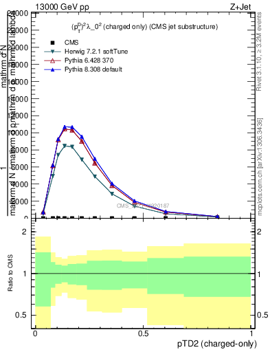 Plot of j.ptd2.c in 13000 GeV pp collisions