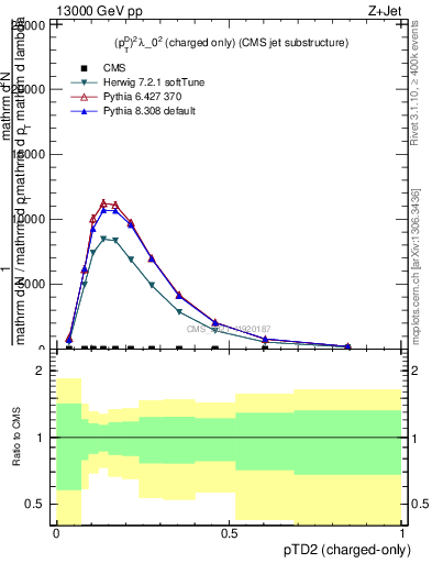 Plot of j.ptd2.c in 13000 GeV pp collisions