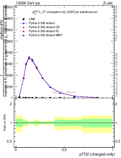 Plot of j.ptd2.c in 13000 GeV pp collisions