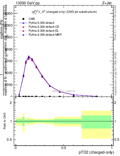 Plot of j.ptd2.c in 13000 GeV pp collisions