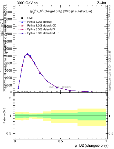 Plot of j.ptd2.c in 13000 GeV pp collisions