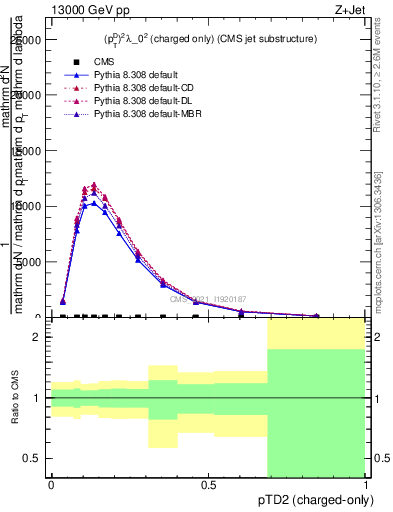 Plot of j.ptd2.c in 13000 GeV pp collisions