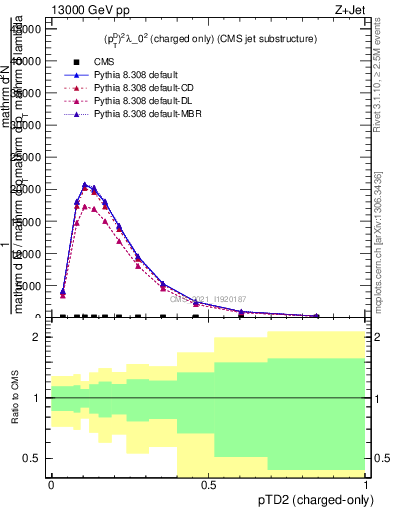 Plot of j.ptd2.c in 13000 GeV pp collisions