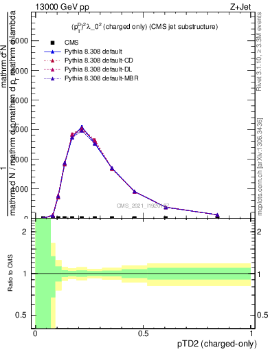 Plot of j.ptd2.c in 13000 GeV pp collisions