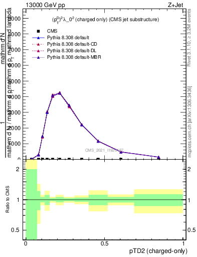 Plot of j.ptd2.c in 13000 GeV pp collisions