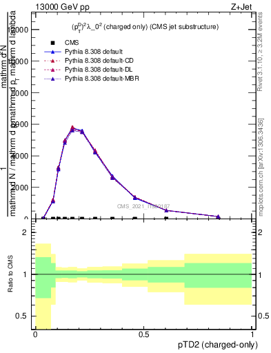 Plot of j.ptd2.c in 13000 GeV pp collisions