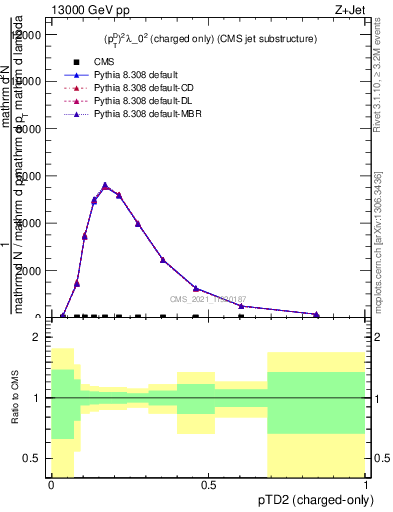 Plot of j.ptd2.c in 13000 GeV pp collisions