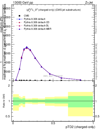 Plot of j.ptd2.c in 13000 GeV pp collisions