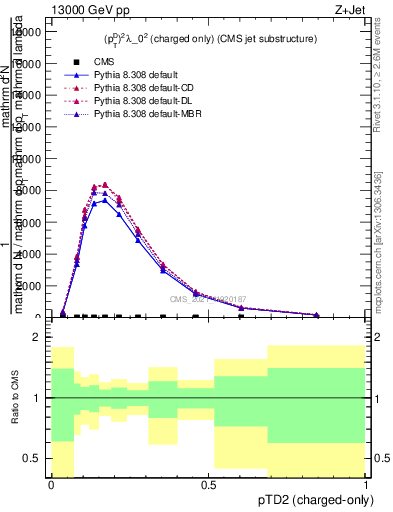 Plot of j.ptd2.c in 13000 GeV pp collisions