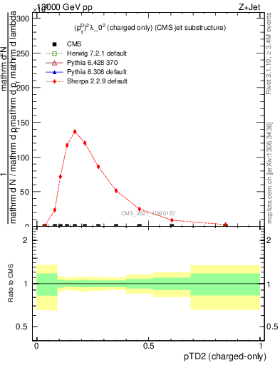 Plot of j.ptd2.c in 13000 GeV pp collisions