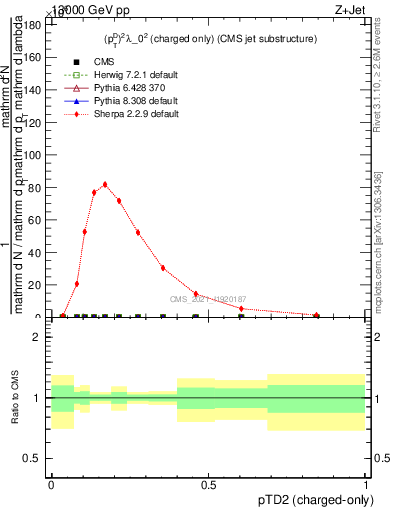 Plot of j.ptd2.c in 13000 GeV pp collisions