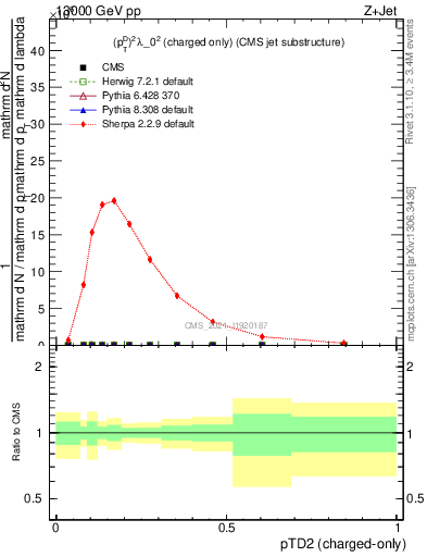 Plot of j.ptd2.c in 13000 GeV pp collisions