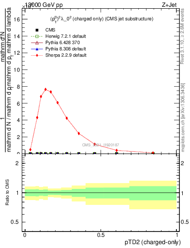 Plot of j.ptd2.c in 13000 GeV pp collisions